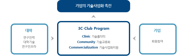 (η,б,)/(ȸ)3C-Club Program(Clinic Ȩ,Community ȸ,Commercialization ȭ) ȭ 